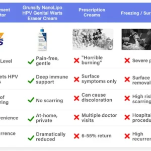 Grunsify NanoLipo HPV Genital Warts Eraser Cream Plus+ - Image 5