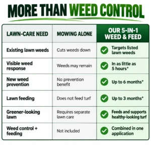 🔥 5-in-1 Weed & Feed | Fast-Acting Dual-Action Granules for Stubborn Lawn Weeds & a Greener-Looking Lawn - Image 8